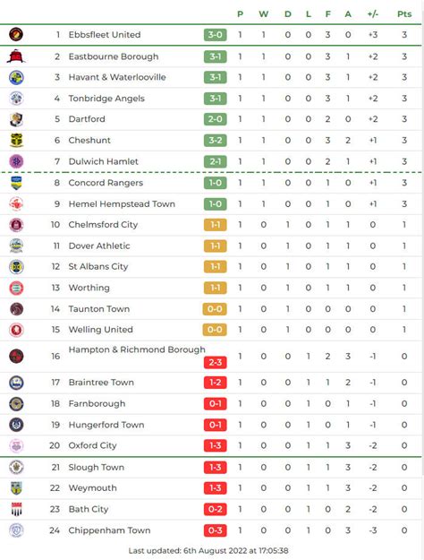 Vanarama National League 2022/2023 .